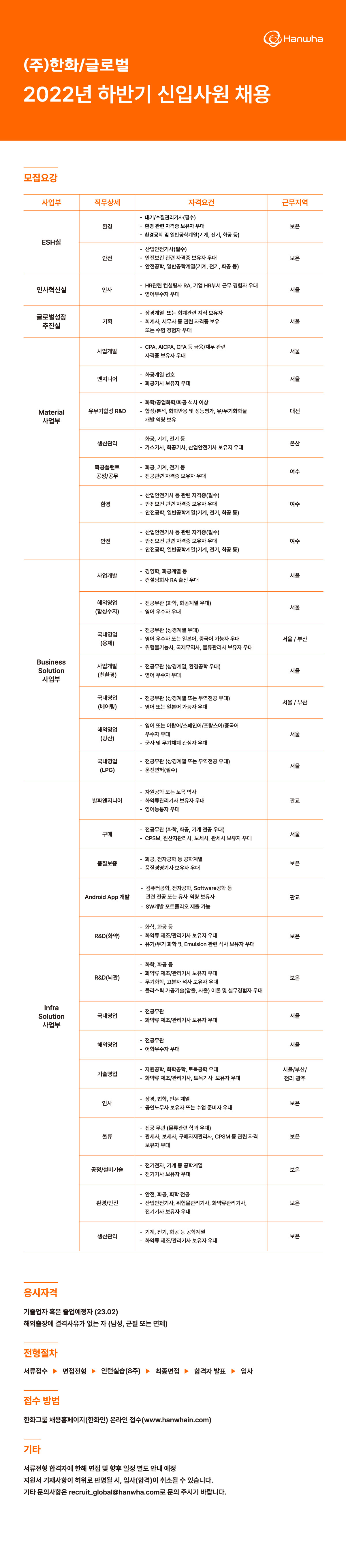 2022 하반기 (주)한화/글로벌 신입사원 채용